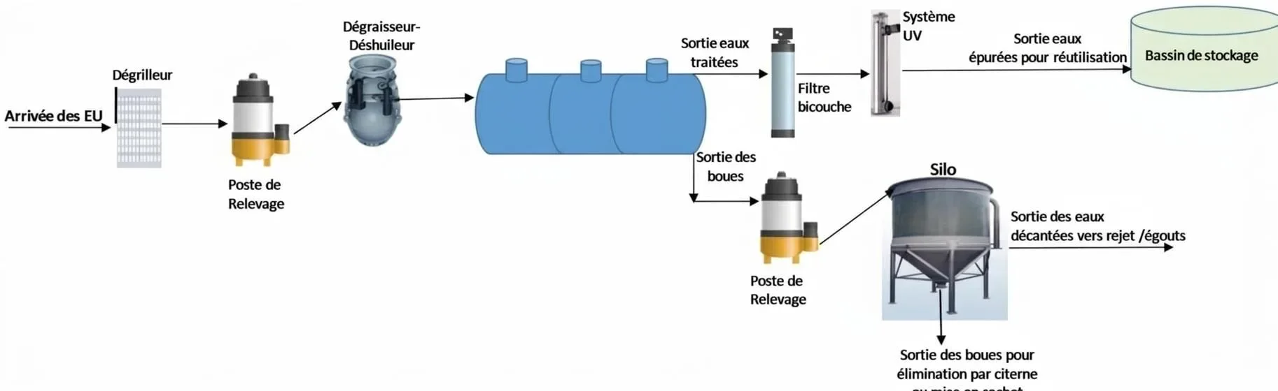 Schéma de principe Genie Composite : de l’arrivée des eaux usées au stockage pour réutilisation